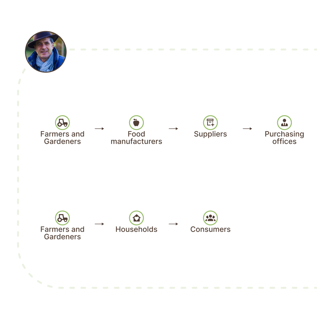 Social Farmer value map