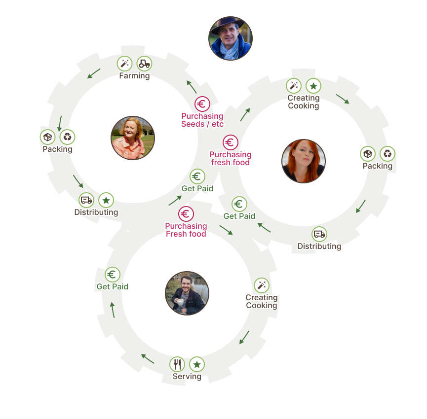 Social Farming ecosystem map