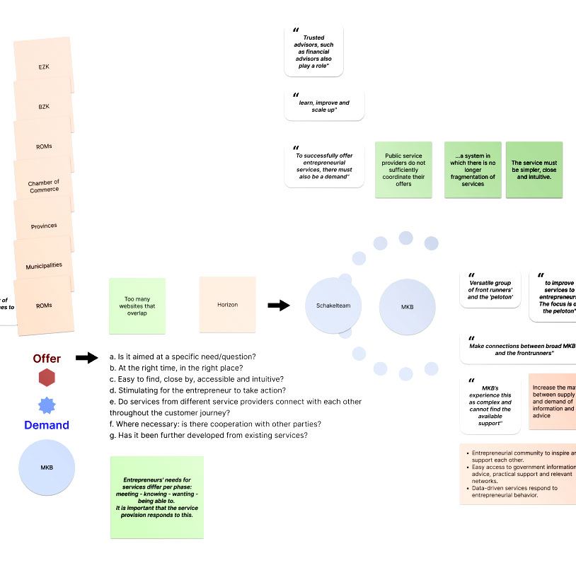 Mapping used for Schakelteam discovery phase