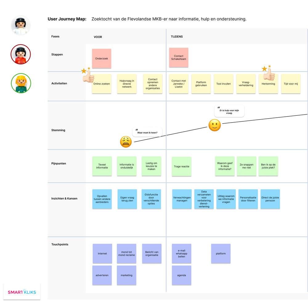 Smartkliks user journey